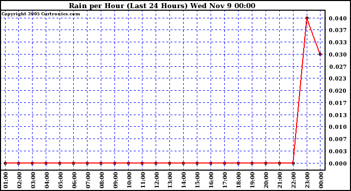  Rain per Hour (Last 24 Hours)		