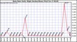  Rain Rate Daily High (Inches/Hour)	