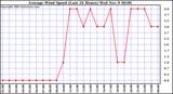  Average Wind Speed (Last 24 Hours)	