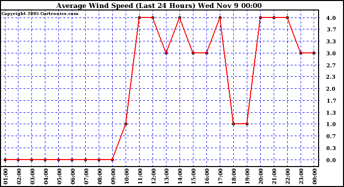  Average Wind Speed (Last 24 Hours)	