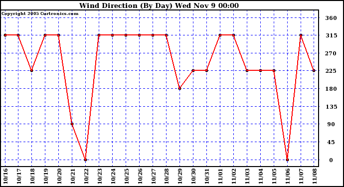  Wind Direction (By Day)		