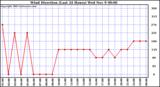  Wind Direction (Last 24 Hours)	