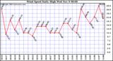  Wind Speed Daily High			