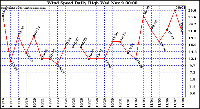  Wind Speed Daily High			