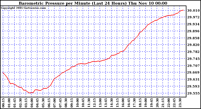  Barometric Pressure per Minute (Last 24 Hours) 