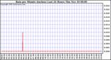  Rain per Minute (inches) Last 24 Hours		