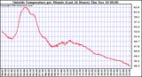  Outside Temperature per Minute (Last 24 Hours)	