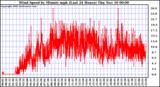  Wind Speed by Minute mph (Last 24 Hours)		