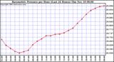  Barometric Pressure per Hour (Last 24 Hours)	 
