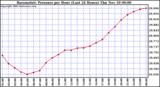  Barometric Pressure per Hour (Last 24 Hours)	 