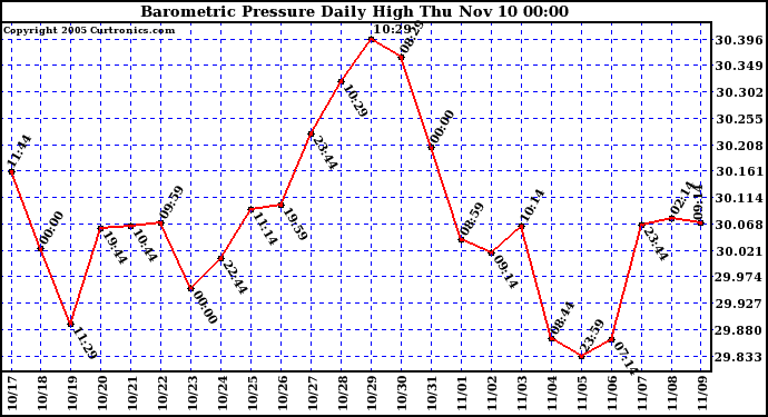  Barometric Pressure Daily High	