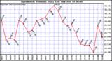  Barometric Pressure Daily Low		