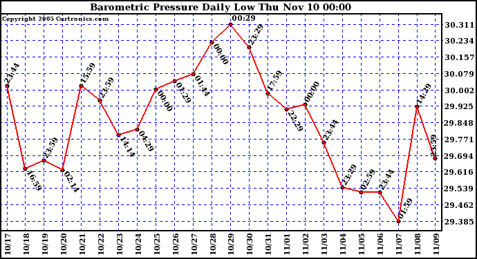  Barometric Pressure Daily Low		