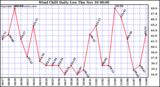  Wind Chill Daily Low 