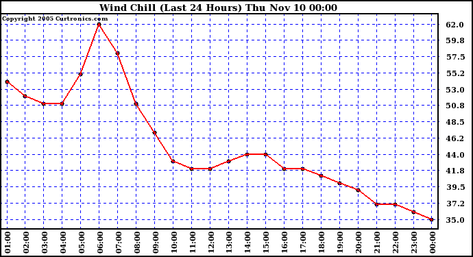  Wind Chill (Last 24 Hours)	