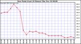  Dew Point (Last 24 Hours)	