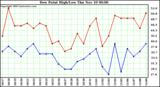  Dew Point High/Low	