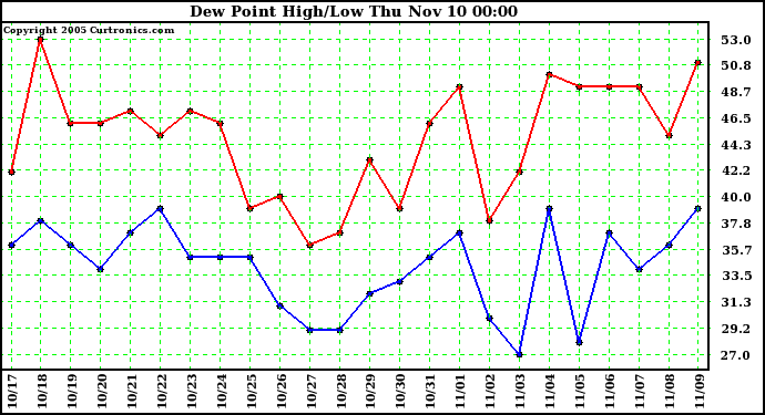  Dew Point High/Low	