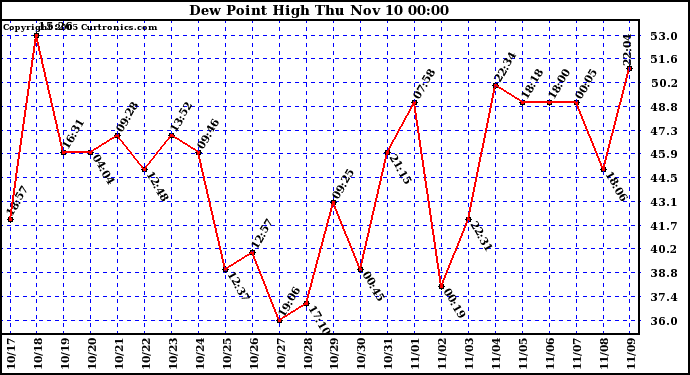  Dew Point High		