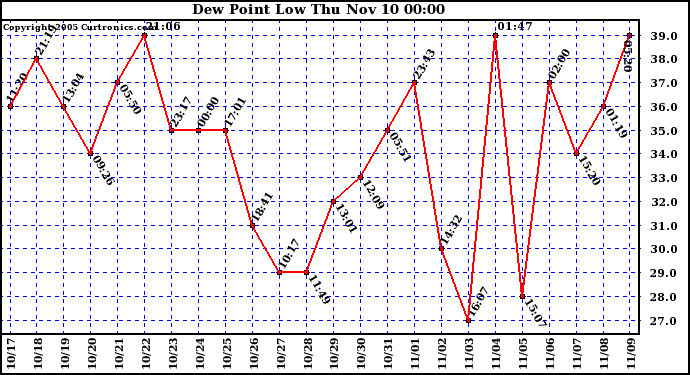  Dew Point Low			