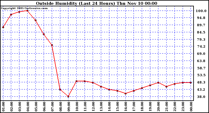  Outside Humidity (Last 24 Hours) 