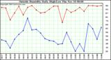  Outside Humidity Daily High/Low 