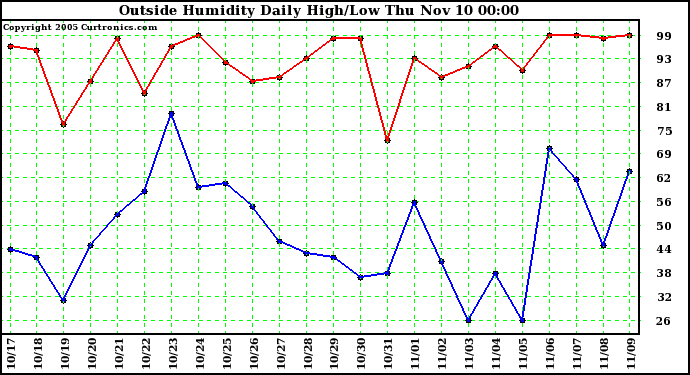  Outside Humidity Daily High/Low 