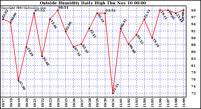  Outside Humidity Daily High	