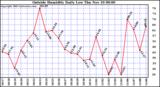  Outside Humidity Daily Low 