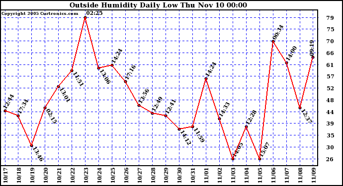  Outside Humidity Daily Low 