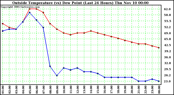  Outside Temperature (vs) Dew Point (Last 24 Hours) 