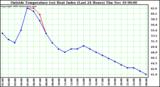  Outside Temperature (vs) Heat Index (Last 24 Hours)	