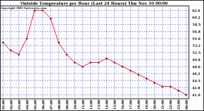  Outside Temperature per Hour (Last 24 Hours) 