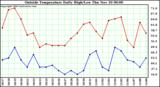  Outside Temperature Daily High/Low	