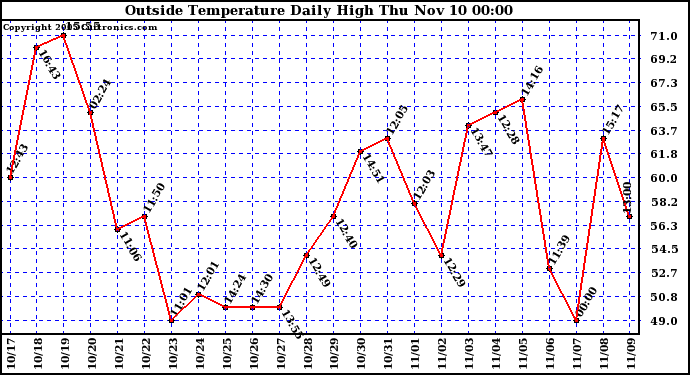  Outside Temperature Daily High 