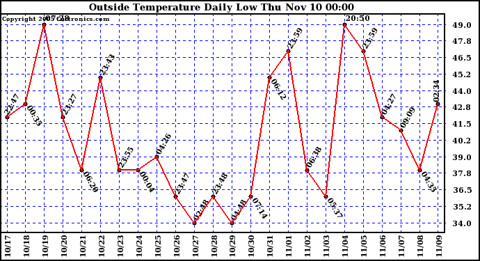  Outside Temperature Daily Low 