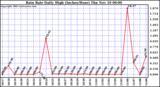  Rain Rate Daily High (Inches/Hour)	