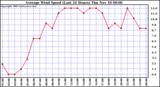  Average Wind Speed (Last 24 Hours)	