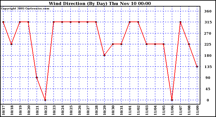  Wind Direction (By Day)		