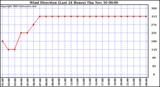  Wind Direction (Last 24 Hours)	