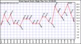  Wind Speed Daily High			