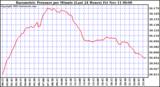  Barometric Pressure per Minute (Last 24 Hours) 