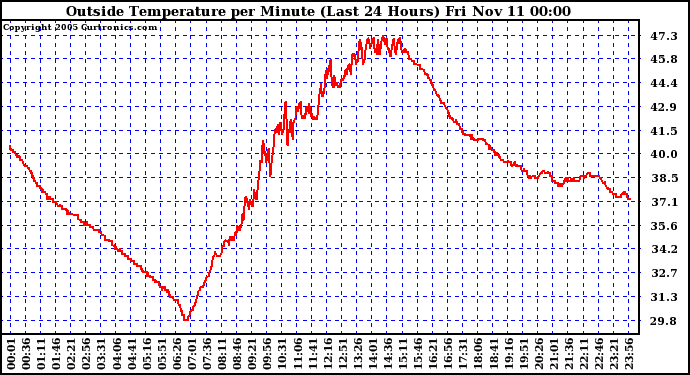  Outside Temperature per Minute (Last 24 Hours)	