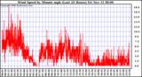  Wind Speed by Minute mph (Last 24 Hours)		