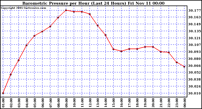  Barometric Pressure per Hour (Last 24 Hours)	 