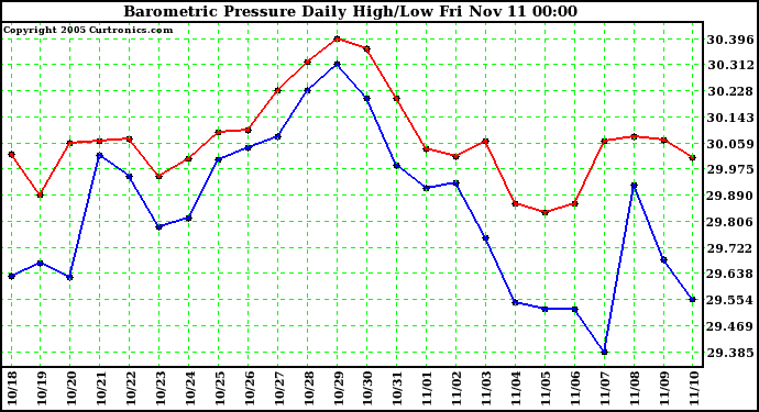  Barometric Pressure Daily High/Low	