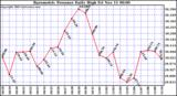  Barometric Pressure Daily High	