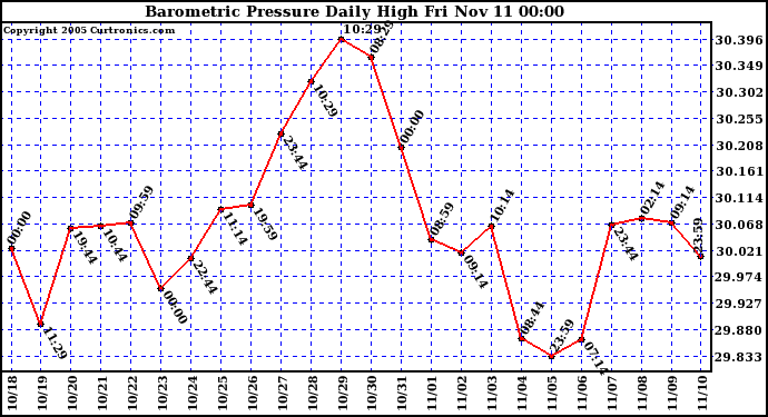  Barometric Pressure Daily High	