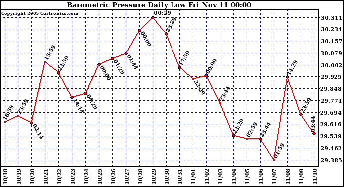  Barometric Pressure Daily Low		