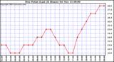  Dew Point (Last 24 Hours)	